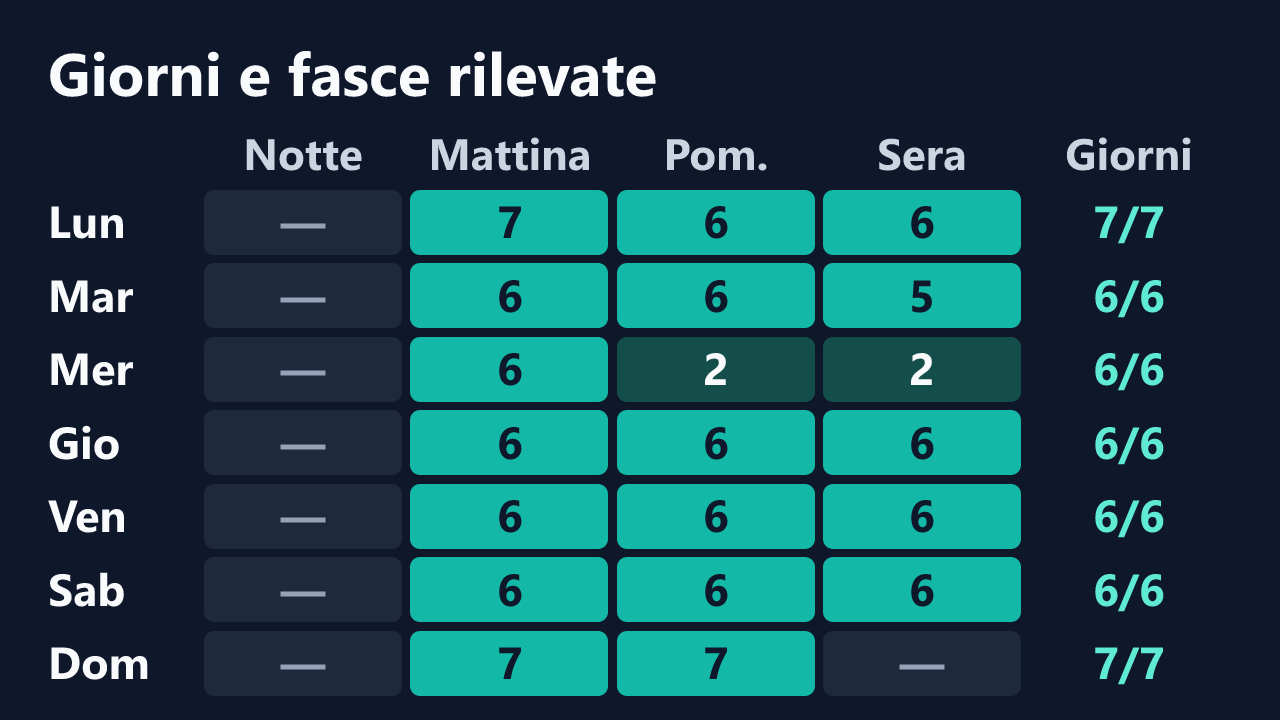 Rilevazioni di lucillabollente per giorno della settimana e fascia oraria, in ora italiana. Dettagli nella tabella seguente.