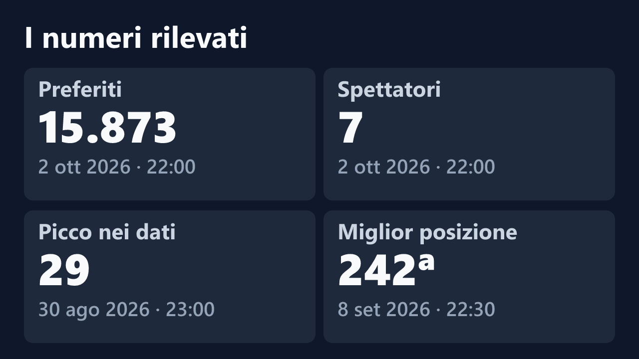 Preferiti, spettatori, picco e miglior posizione rilevati per luisalul, con le date dei valori.