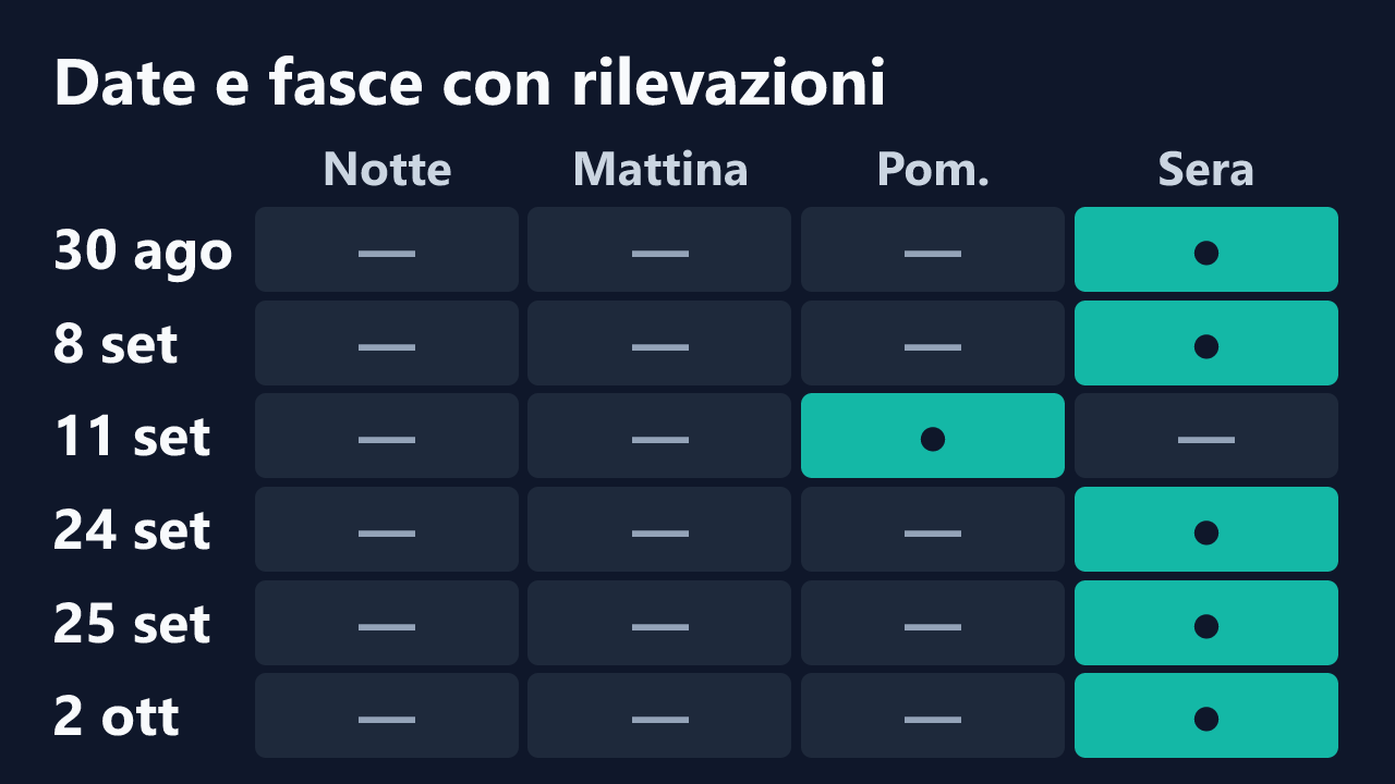 Date e fasce orarie con rilevazioni di luisalul, in ora italiana. Dettagli nella tabella seguente.
