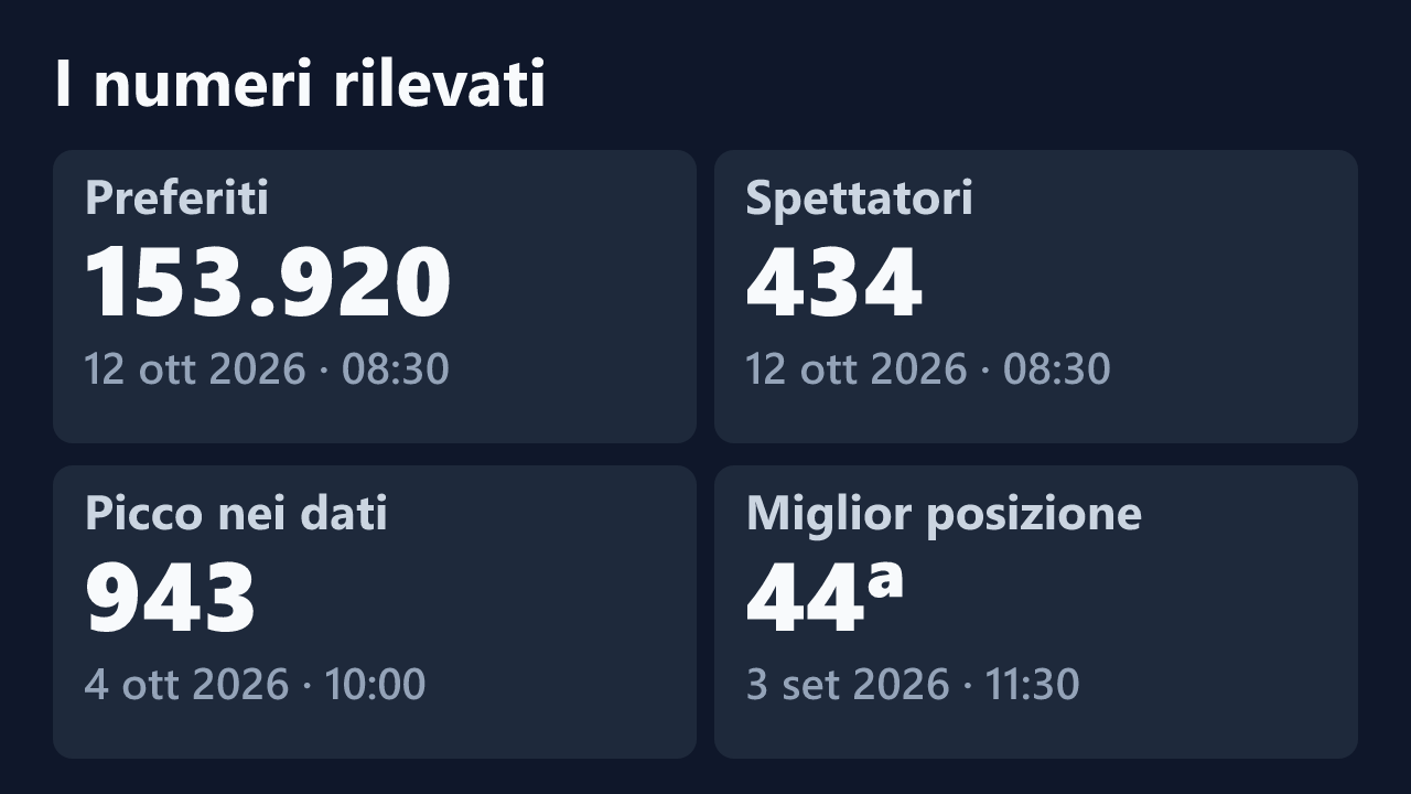 Preferiti, spettatori, picco e miglior posizione rilevati per lulu_italy, con le date dei valori.