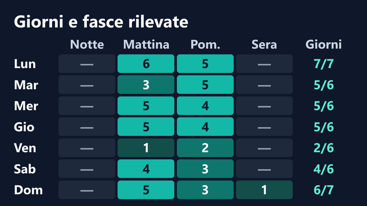 Rilevazioni di lulu_italy per giorno della settimana e fascia oraria, in ora italiana. Dettagli nella tabella seguente.