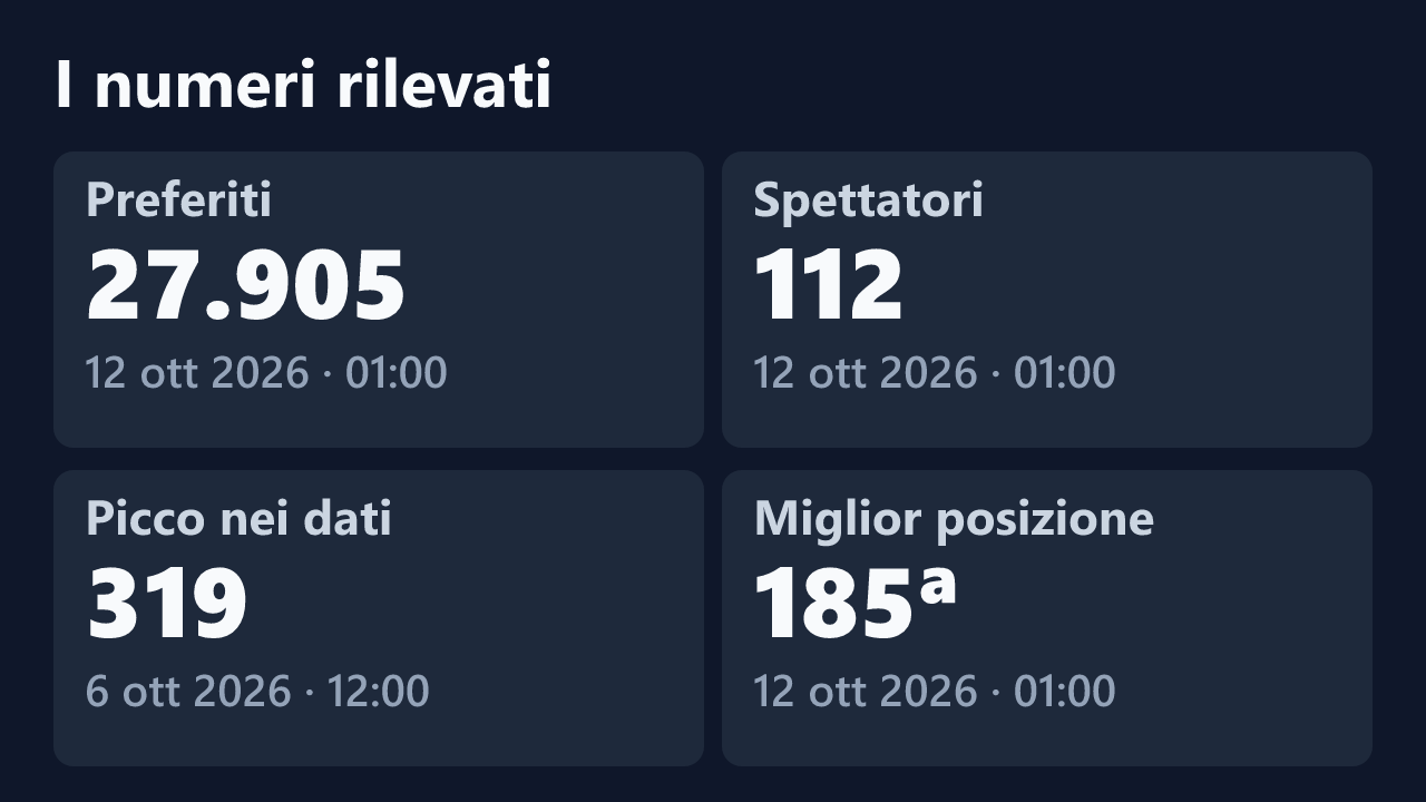 Preferiti, spettatori, picco e miglior posizione rilevati per marchigiana, con le date dei valori.