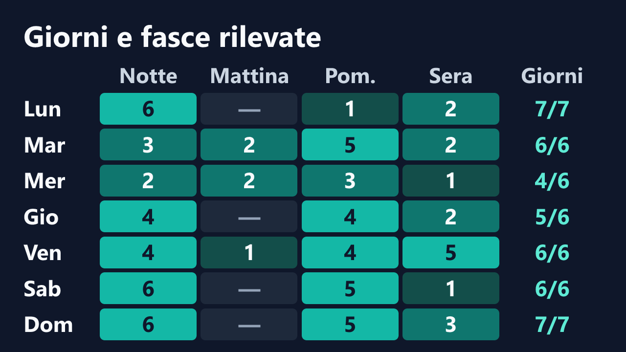 Rilevazioni di marchigiana per giorno della settimana e fascia oraria, in ora italiana. Dettagli nella tabella seguente.