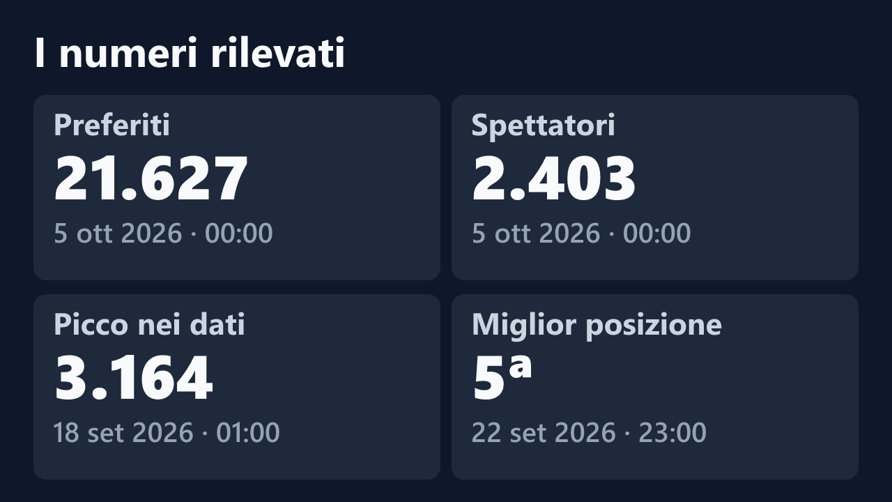 Preferiti, spettatori, picco e miglior posizione rilevati per martadiventura, con le date dei valori.