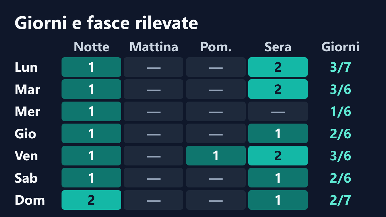 Rilevazioni di martadiventura per giorno della settimana e fascia oraria, in ora italiana. Dettagli nella tabella seguente.