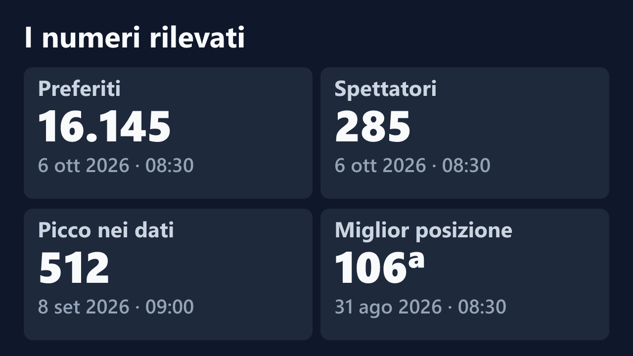 Preferiti, spettatori, picco e miglior posizione rilevati per maruzzasexy, con le date dei valori.