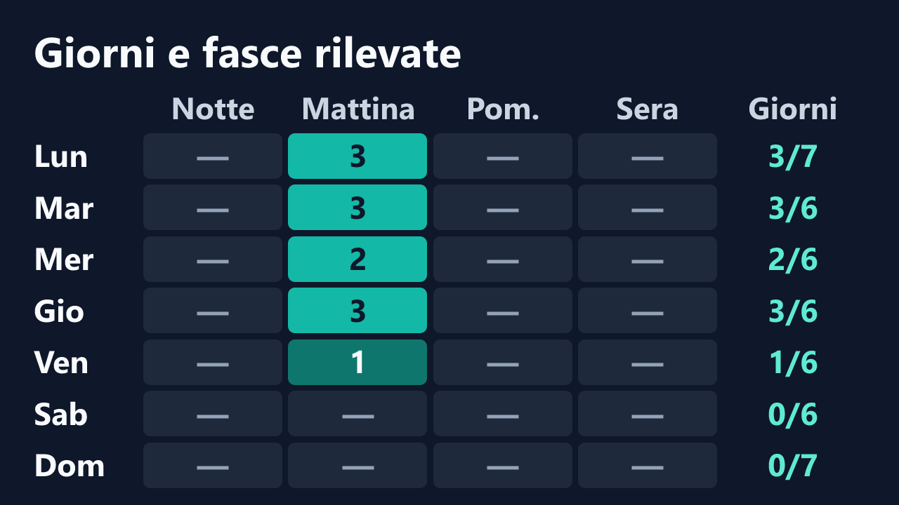Rilevazioni di maruzzasexy per giorno della settimana e fascia oraria, in ora italiana. Dettagli nella tabella seguente.