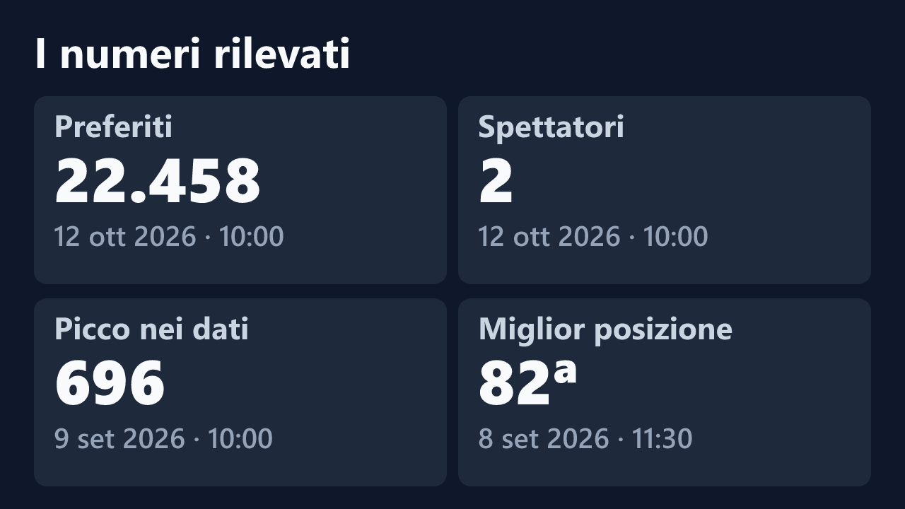 Preferiti, spettatori, picco e miglior posizione rilevati per marygirl88, con le date dei valori.
