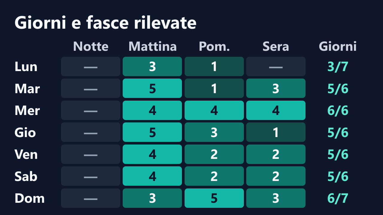 Rilevazioni di marygirl88 per giorno della settimana e fascia oraria, in ora italiana. Dettagli nella tabella seguente.