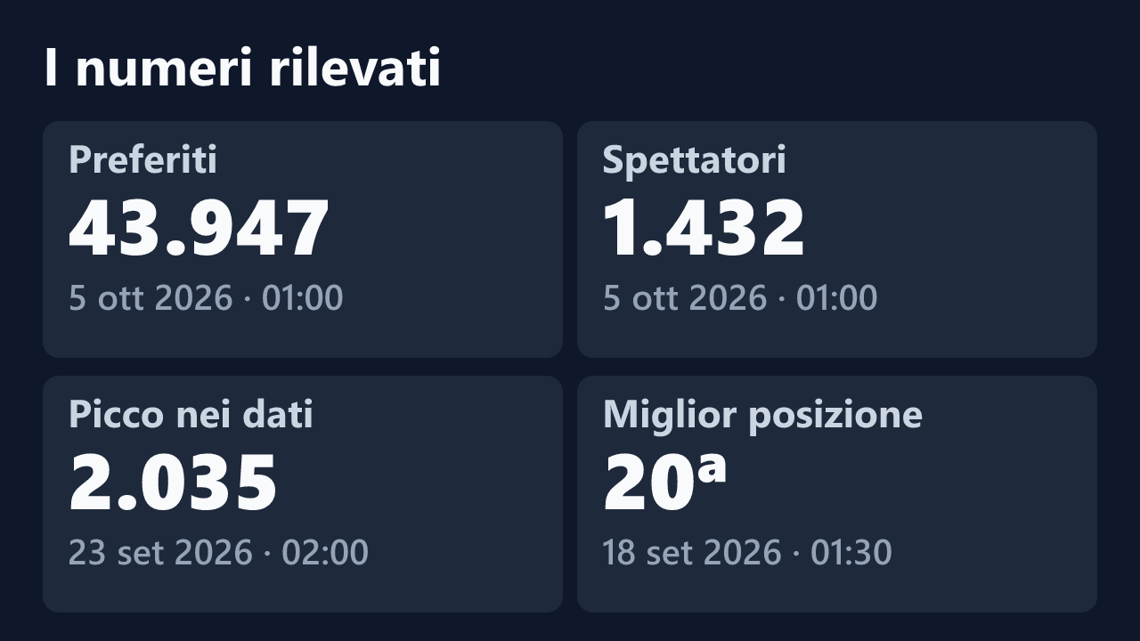 Preferiti, spettatori, picco e miglior posizione rilevati per miaceleste, con le date dei valori.