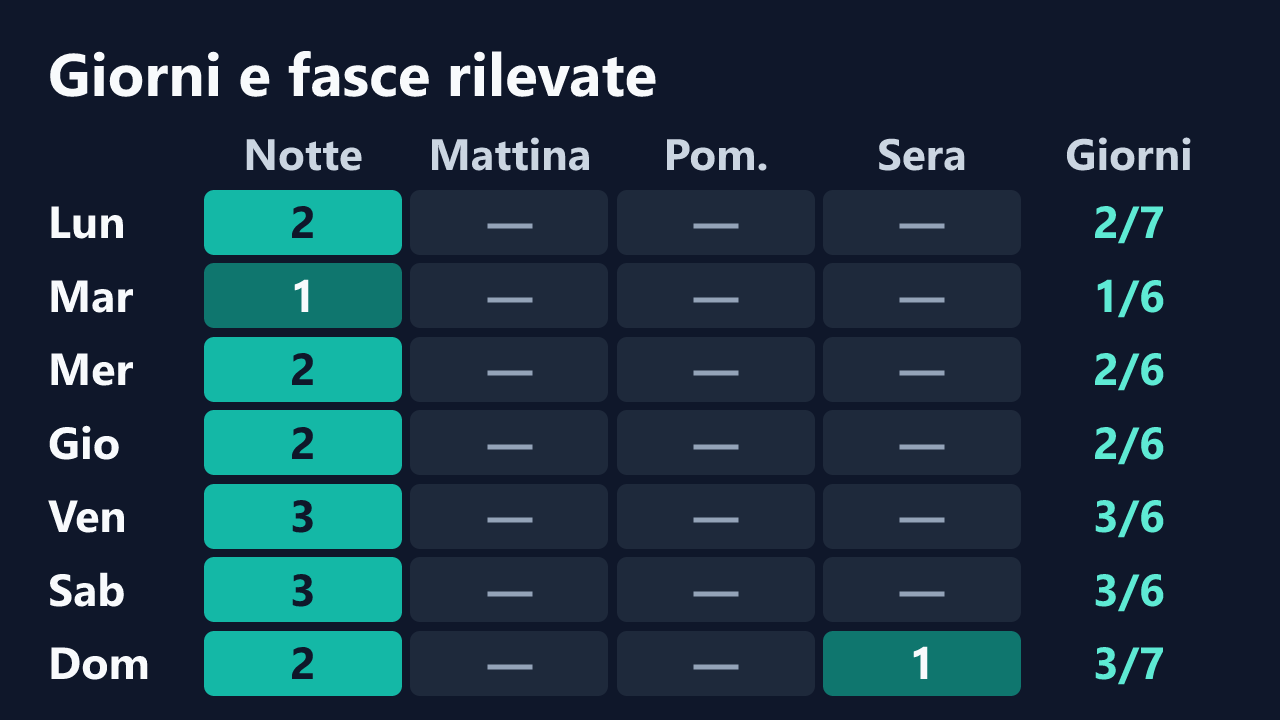 Rilevazioni di miaceleste per giorno della settimana e fascia oraria, in ora italiana. Dettagli nella tabella seguente.