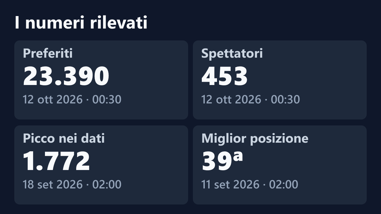 Preferiti, spettatori, picco e miglior posizione rilevati per mina_vagante, con le date dei valori.