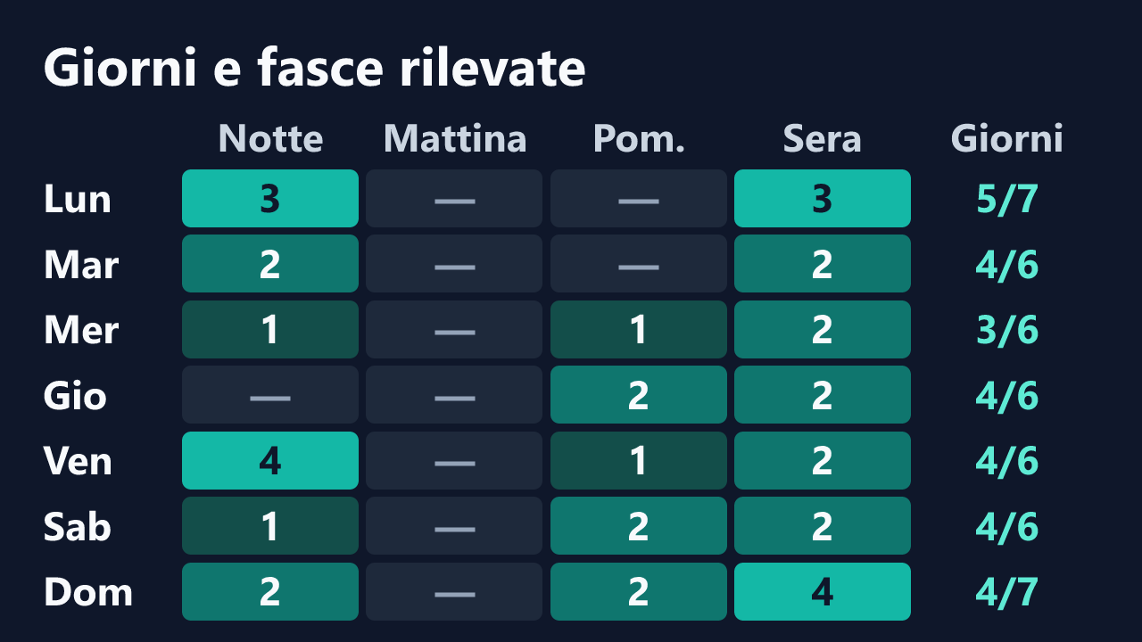 Rilevazioni di mina_vagante per giorno della settimana e fascia oraria, in ora italiana. Dettagli nella tabella seguente.