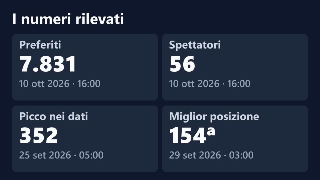 Preferiti, spettatori, picco e miglior posizione rilevati per missAmanda69, con le date dei valori.