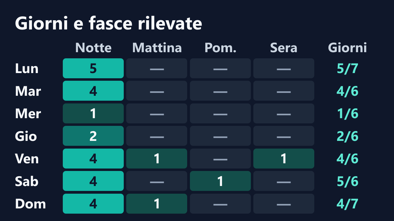 Rilevazioni di missAmanda69 per giorno della settimana e fascia oraria, in ora italiana. Dettagli nella tabella seguente.
