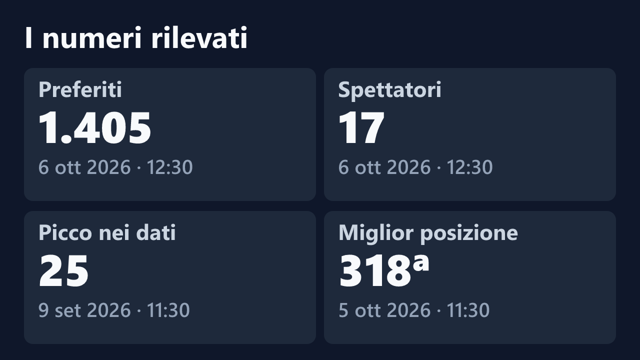 Preferiti, spettatori, picco e miglior posizione rilevati per mmicia, con le date dei valori.