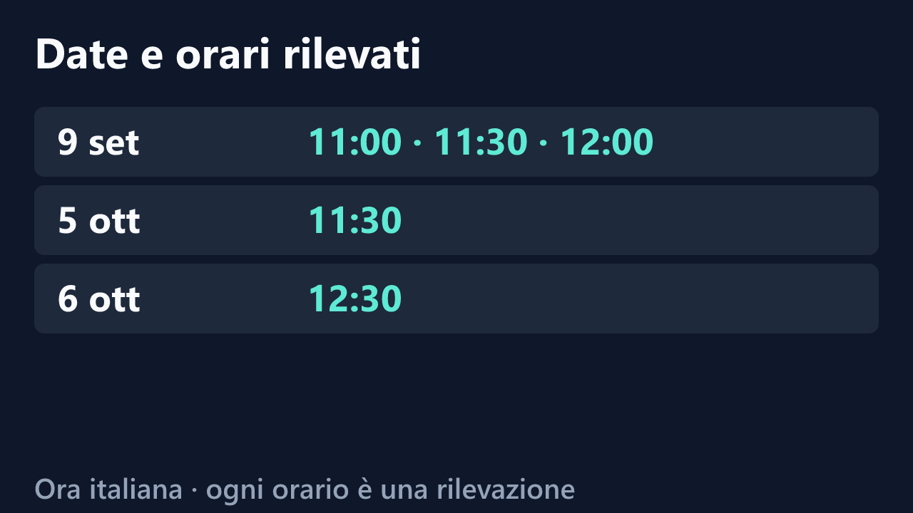 Date e orari delle rilevazioni di mmicia, in ora italiana. Elenco completo nel testo.