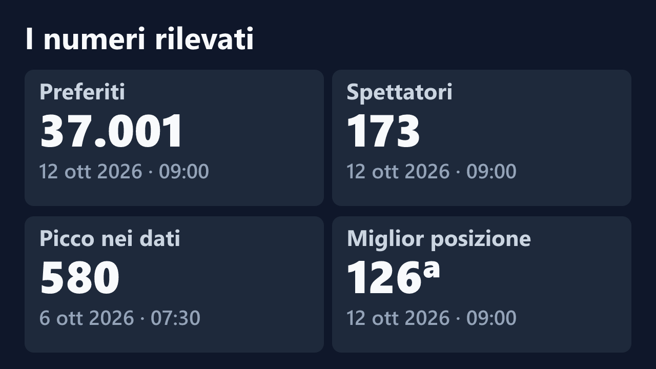 Preferiti, spettatori, picco e miglior posizione rilevati per morenadolce, con le date dei valori.