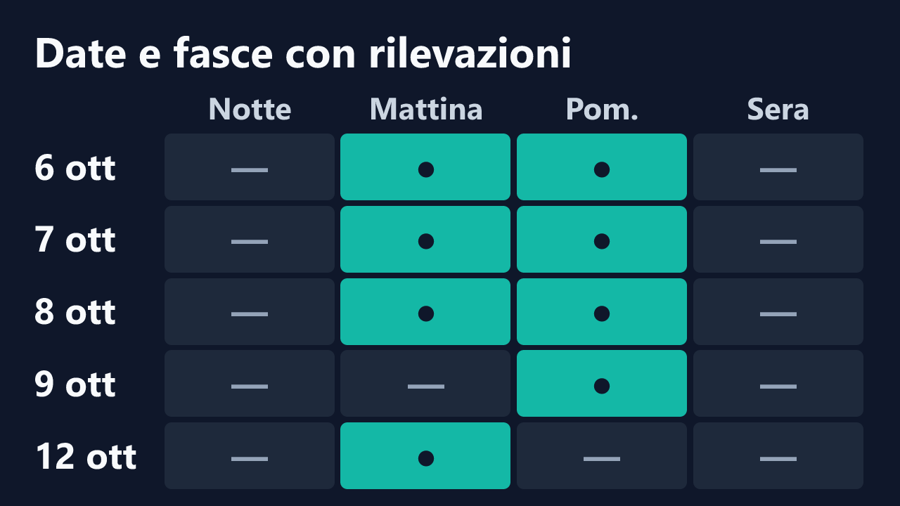 Date e fasce orarie con rilevazioni di morenadolce, in ora italiana. Dettagli nella tabella seguente.