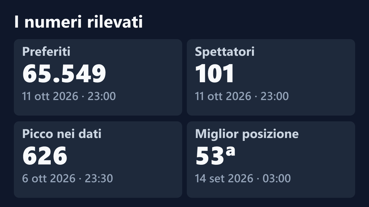 Preferiti, spettatori, picco e miglior posizione rilevati per nika_fendi, con le date dei valori.