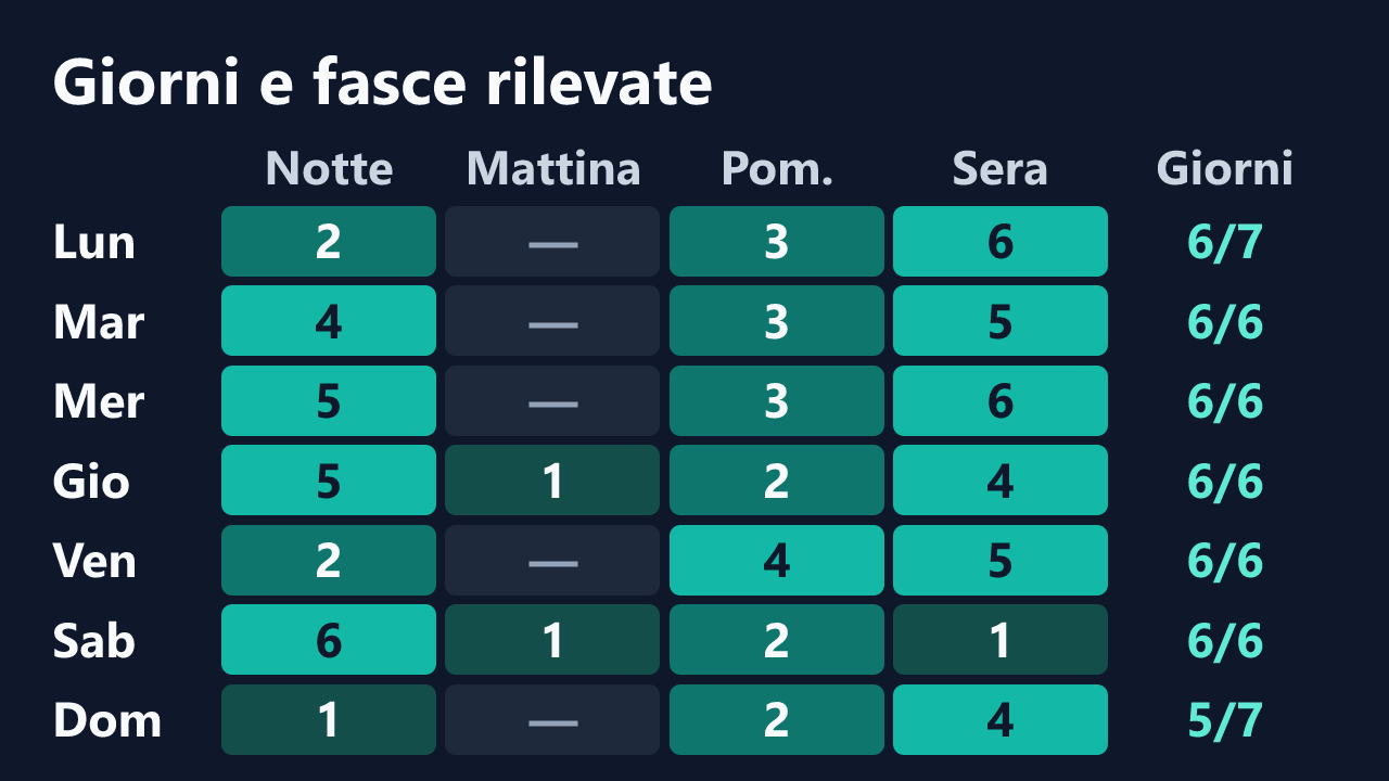 Rilevazioni di nika_fendi per giorno della settimana e fascia oraria, in ora italiana. Dettagli nella tabella seguente.