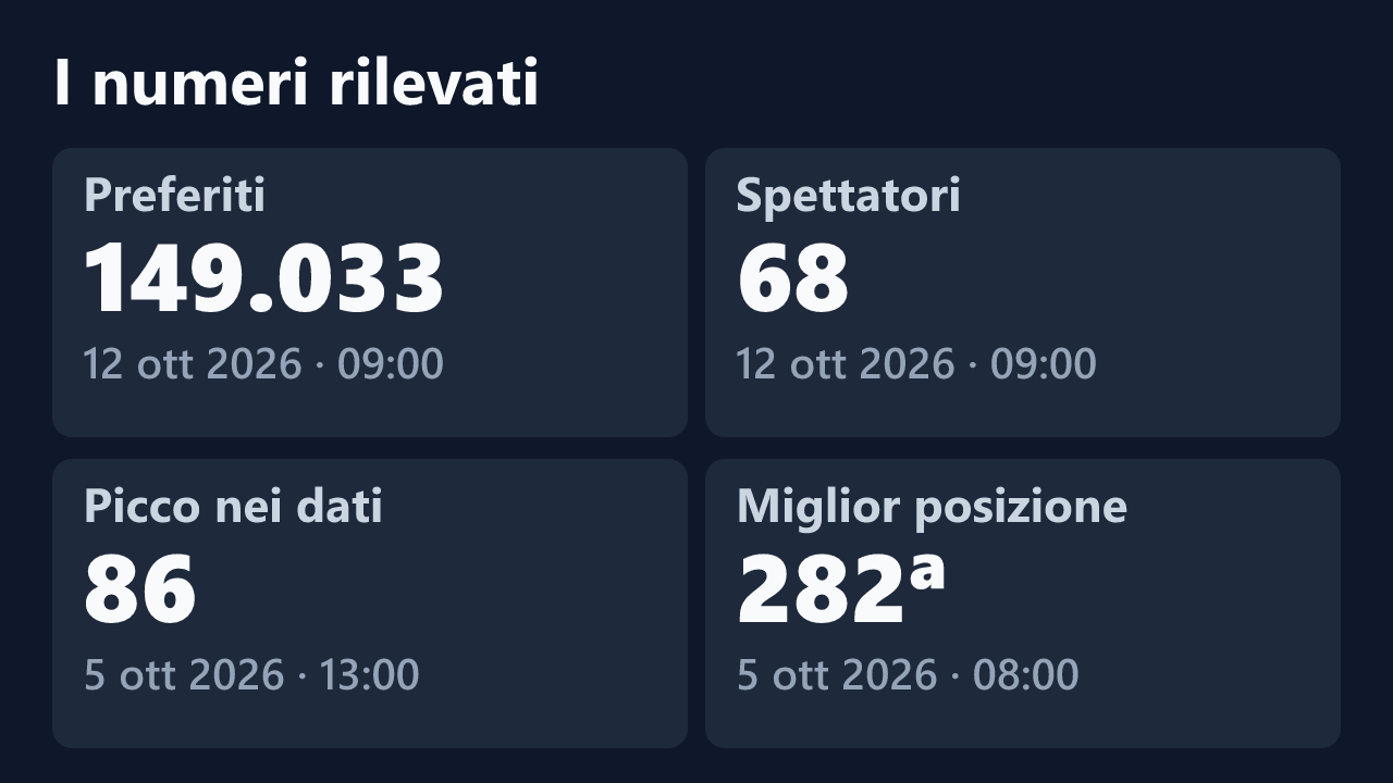 Preferiti, spettatori, picco e miglior posizione rilevati per nikitasunrise, con le date dei valori.