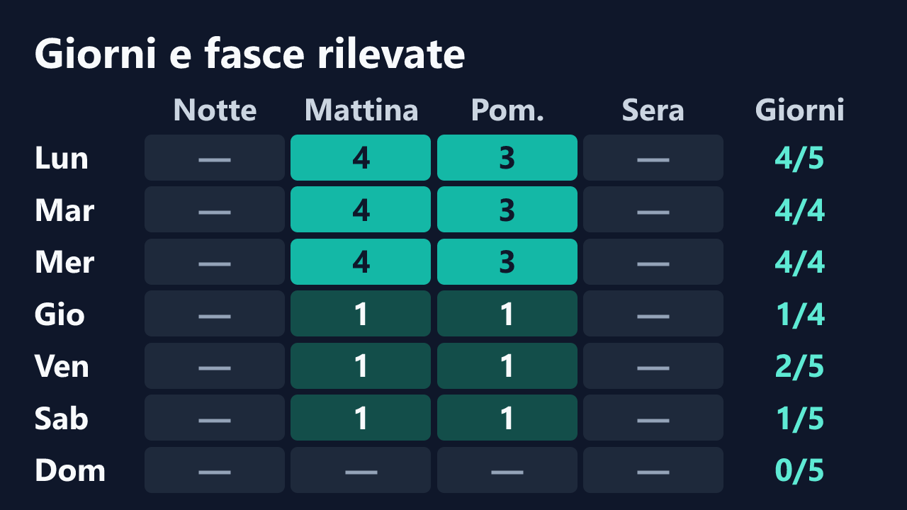 Rilevazioni di nikitasunrise per giorno della settimana e fascia oraria, in ora italiana. Dettagli nella tabella seguente.