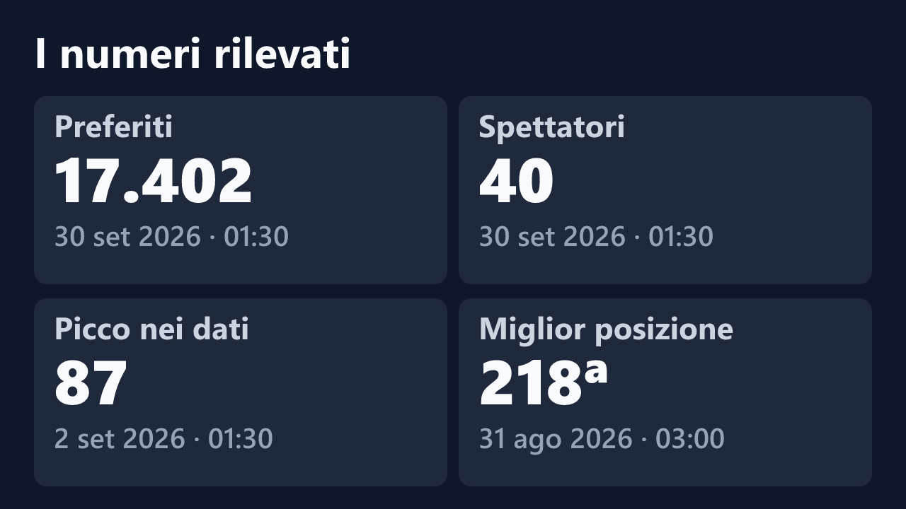 Preferiti, spettatori, picco e miglior posizione rilevati per nikki-kisss, con le date dei valori.