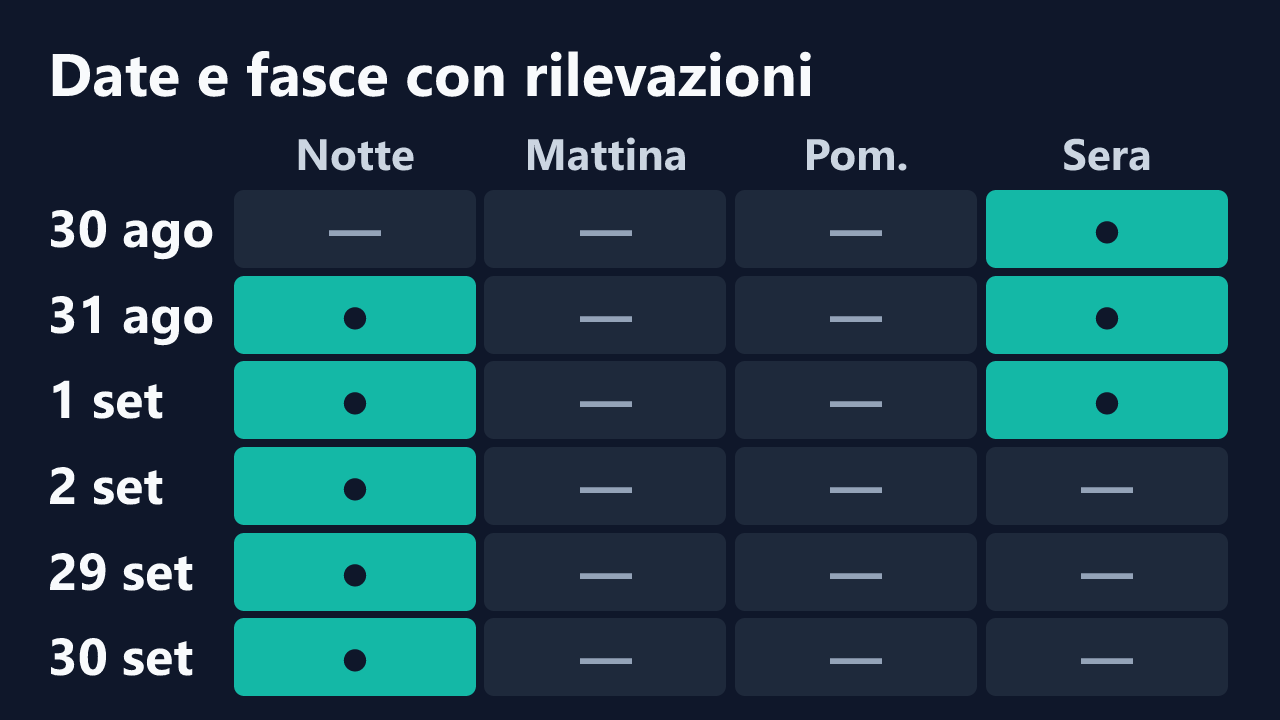 Date e fasce orarie con rilevazioni di nikki-kisss, in ora italiana. Dettagli nella tabella seguente.