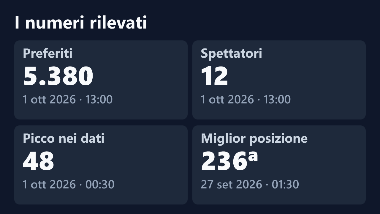 Preferiti, spettatori, picco e miglior posizione rilevati per oursecretnights1, con le date dei valori.