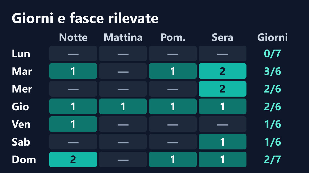 Rilevazioni di oursecretnights1 per giorno della settimana e fascia oraria, in ora italiana. Dettagli nella tabella seguente.