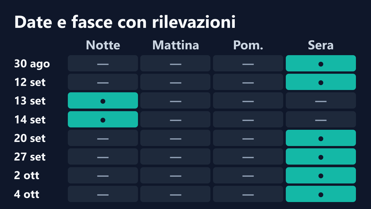 Date e fasce orarie con rilevazioni di pablo434546, in ora italiana. Dettagli nella tabella seguente.