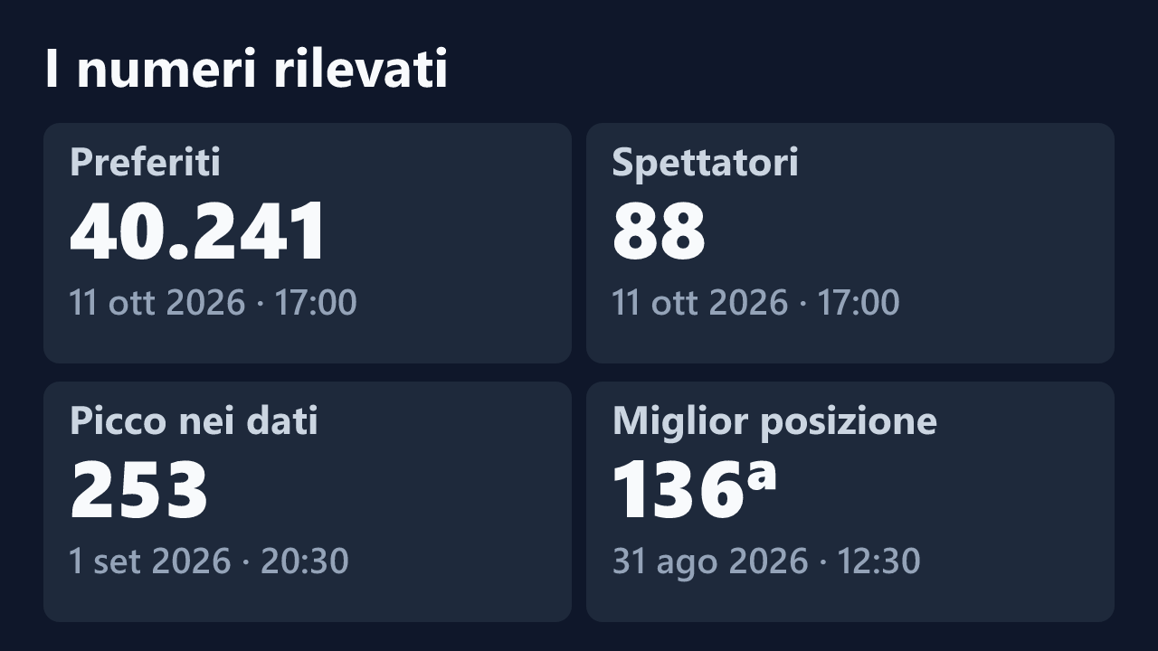 Preferiti, spettatori, picco e miglior posizione rilevati per pic91, con le date dei valori.