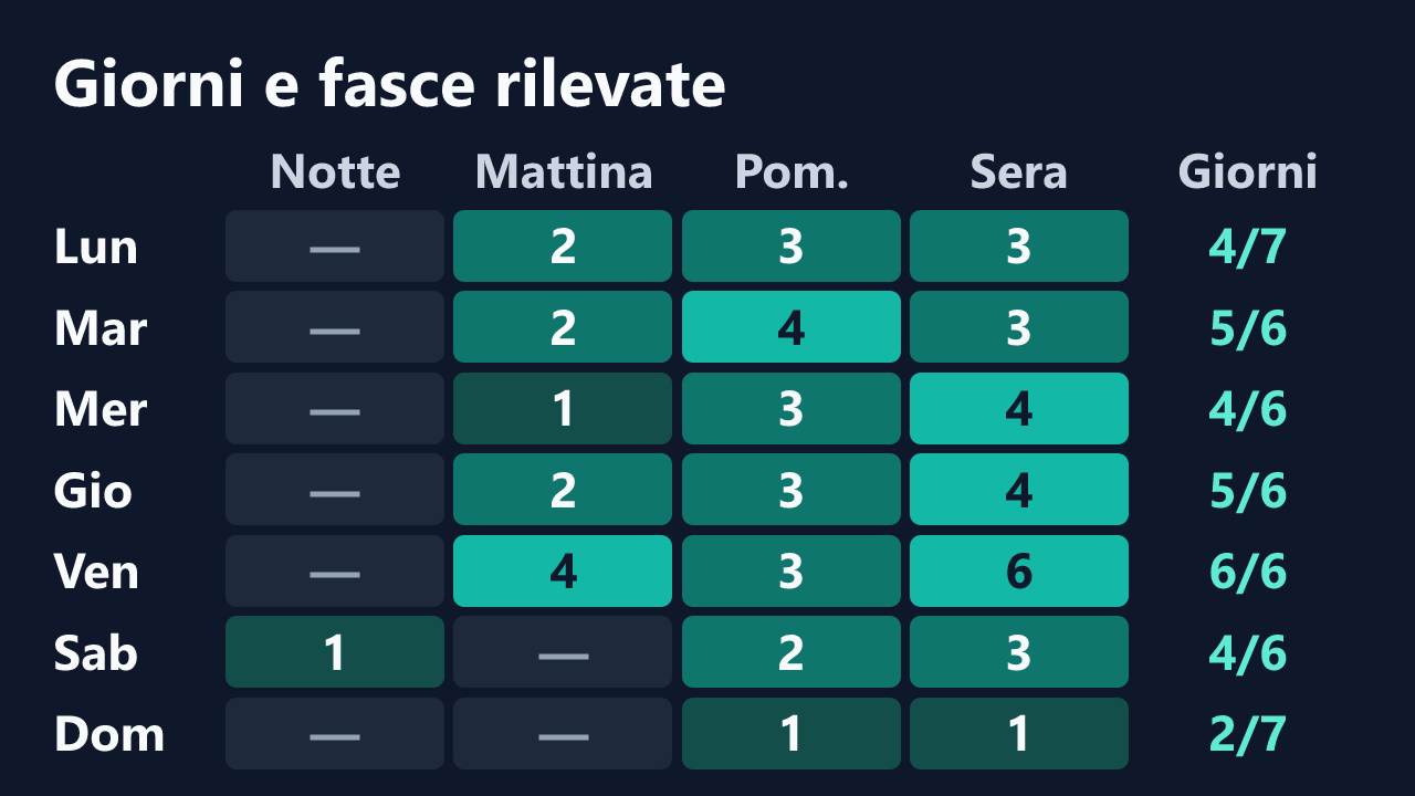 Rilevazioni di pic91 per giorno della settimana e fascia oraria, in ora italiana. Dettagli nella tabella seguente.