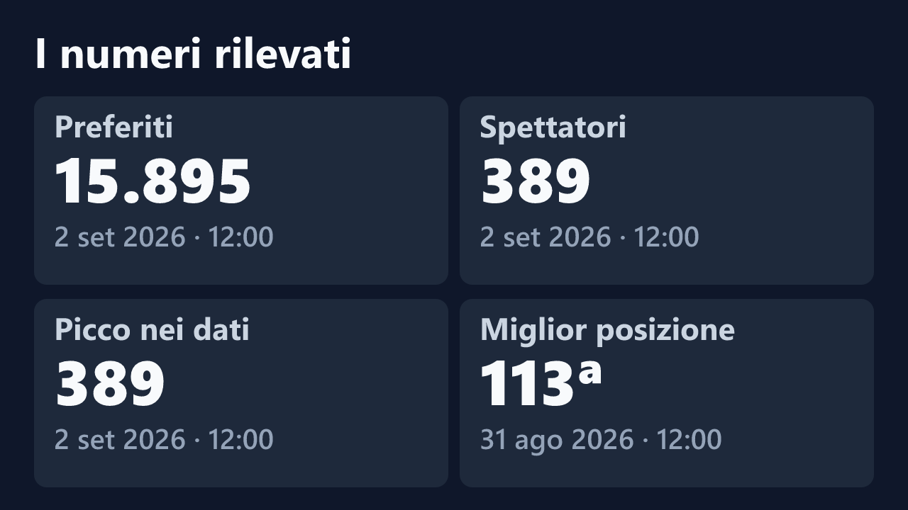 Preferiti, spettatori, picco e miglior posizione rilevati per qlonagoddess, con le date dei valori.