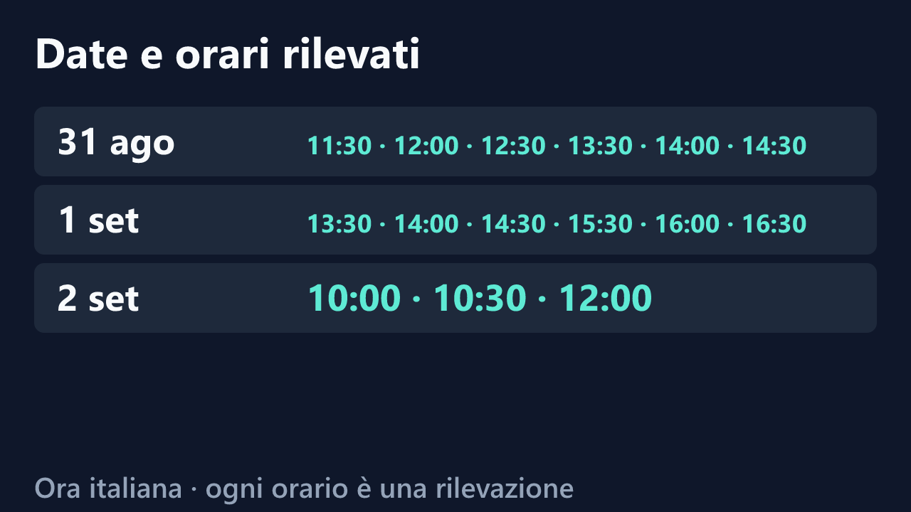 Date e orari delle rilevazioni di qlonagoddess, in ora italiana. Elenco completo nel testo.