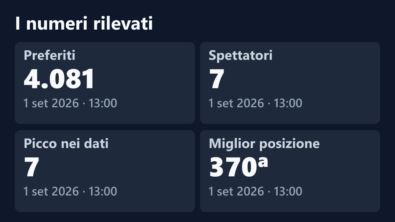 Preferiti, spettatori, picco e miglior posizione rilevati per ramonapepe, con le date dei valori.