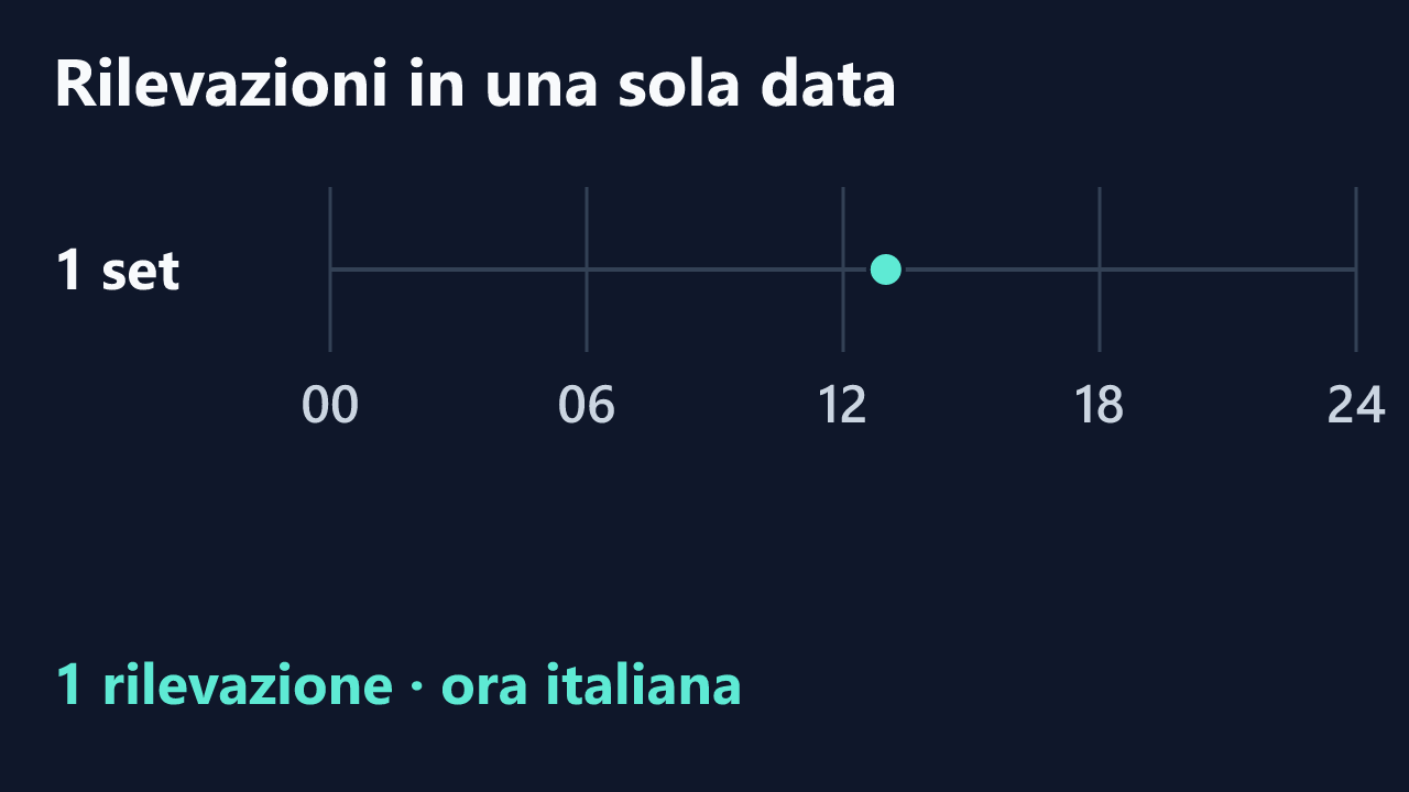 Rilevazioni di ramonapepe in una sola data, in ora italiana. Orari completi nel testo.