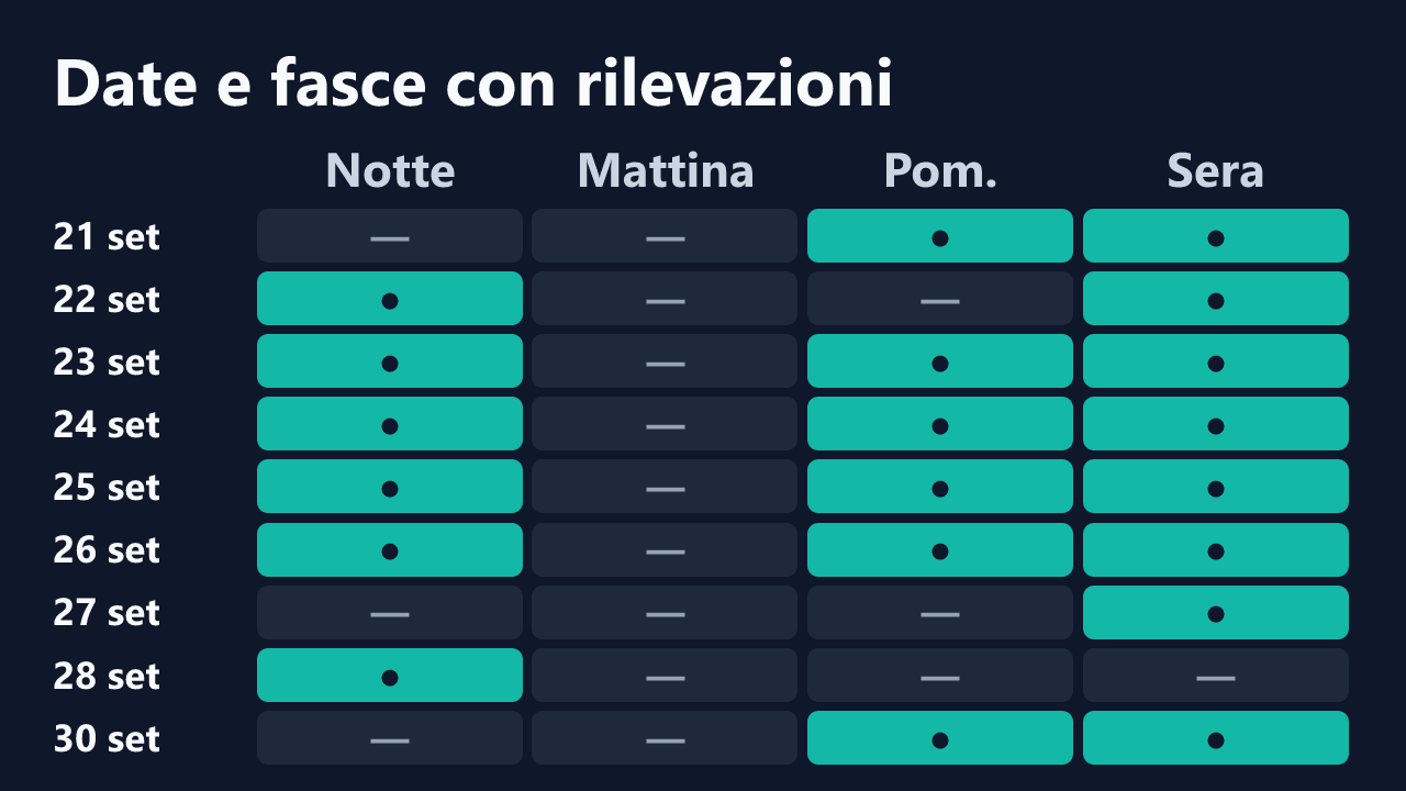 Date e fasce orarie con rilevazioni di realbambitwo, in ora italiana. Dettagli nella tabella seguente.