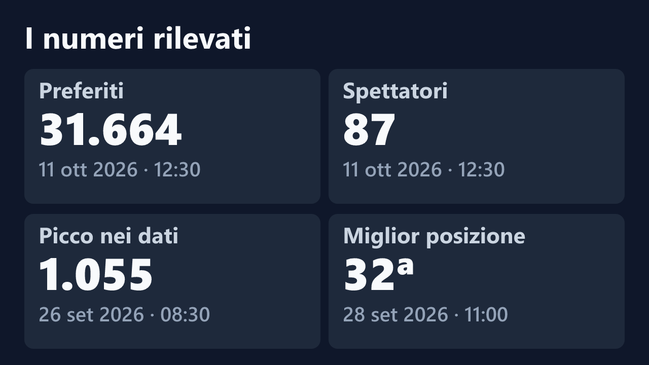 Preferiti, spettatori, picco e miglior posizione rilevati per rebyreby11, con le date dei valori.