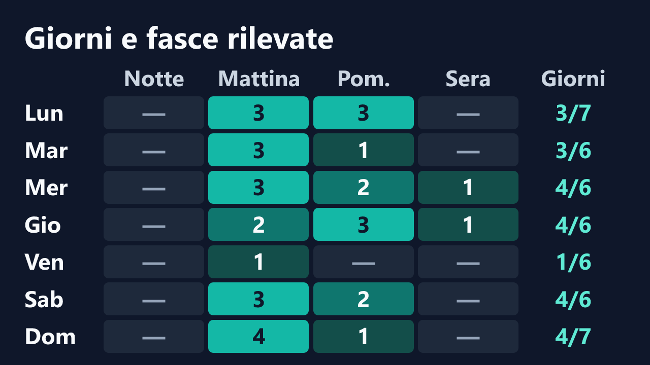 Rilevazioni di rebyreby11 per giorno della settimana e fascia oraria, in ora italiana. Dettagli nella tabella seguente.