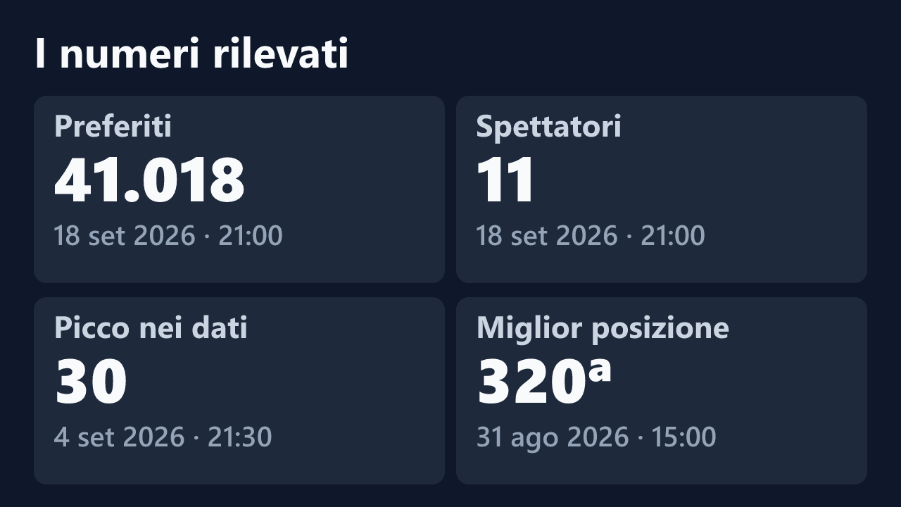 Preferiti, spettatori, picco e miglior posizione rilevati per regine5, con le date dei valori.