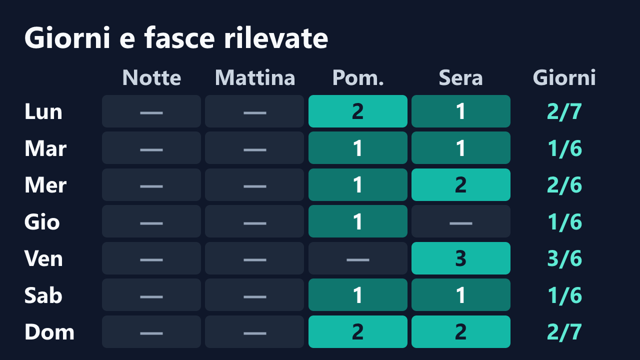 Rilevazioni di regine5 per giorno della settimana e fascia oraria, in ora italiana. Dettagli nella tabella seguente.