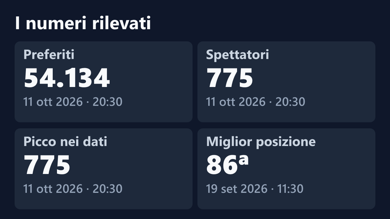 Preferiti, spettatori, picco e miglior posizione rilevati per rossana99_, con le date dei valori.
