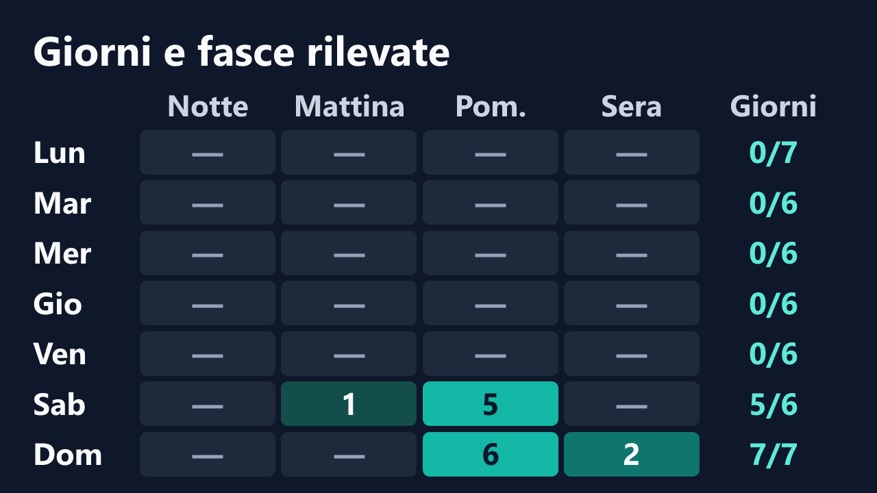 Rilevazioni di rossana99_ per giorno della settimana e fascia oraria, in ora italiana. Dettagli nella tabella seguente.