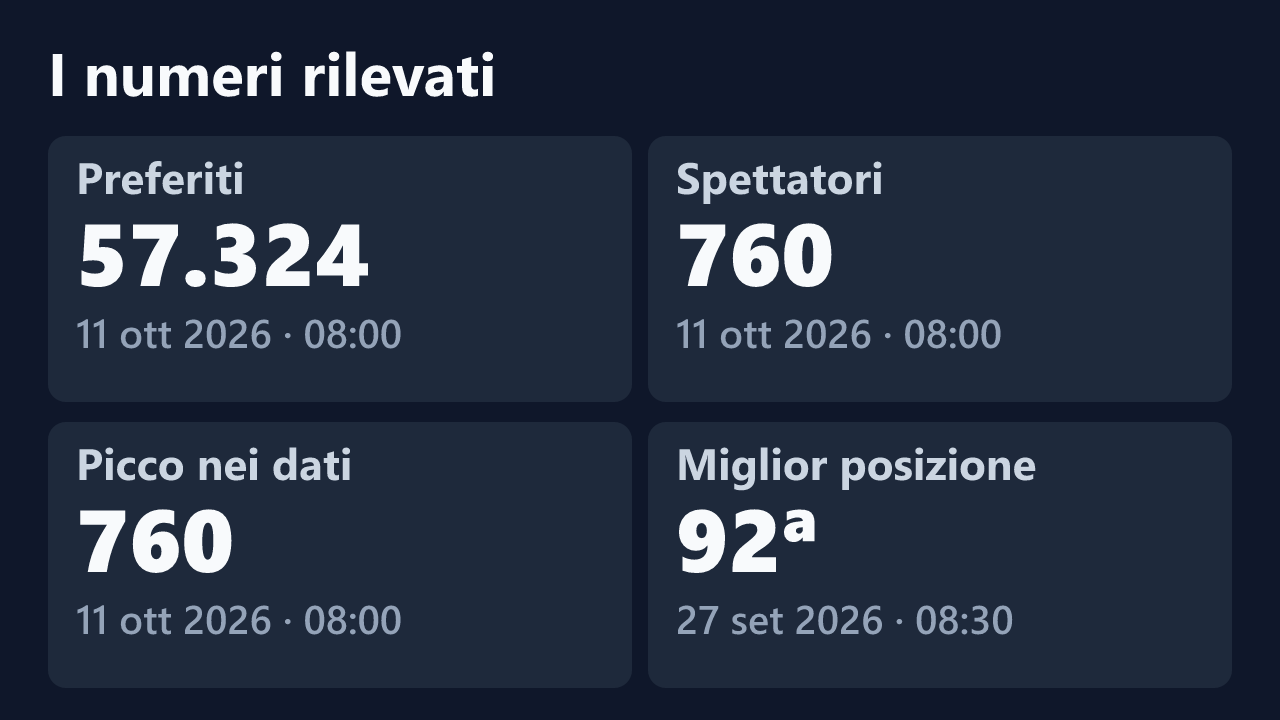 Preferiti, spettatori, picco e miglior posizione rilevati per sabrinavogliosa, con le date dei valori.