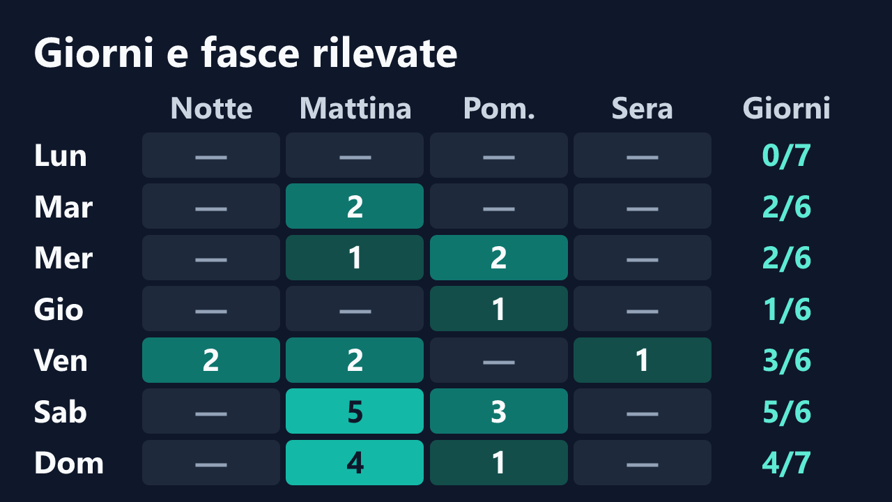 Rilevazioni di sabrinavogliosa per giorno della settimana e fascia oraria, in ora italiana. Dettagli nella tabella seguente.