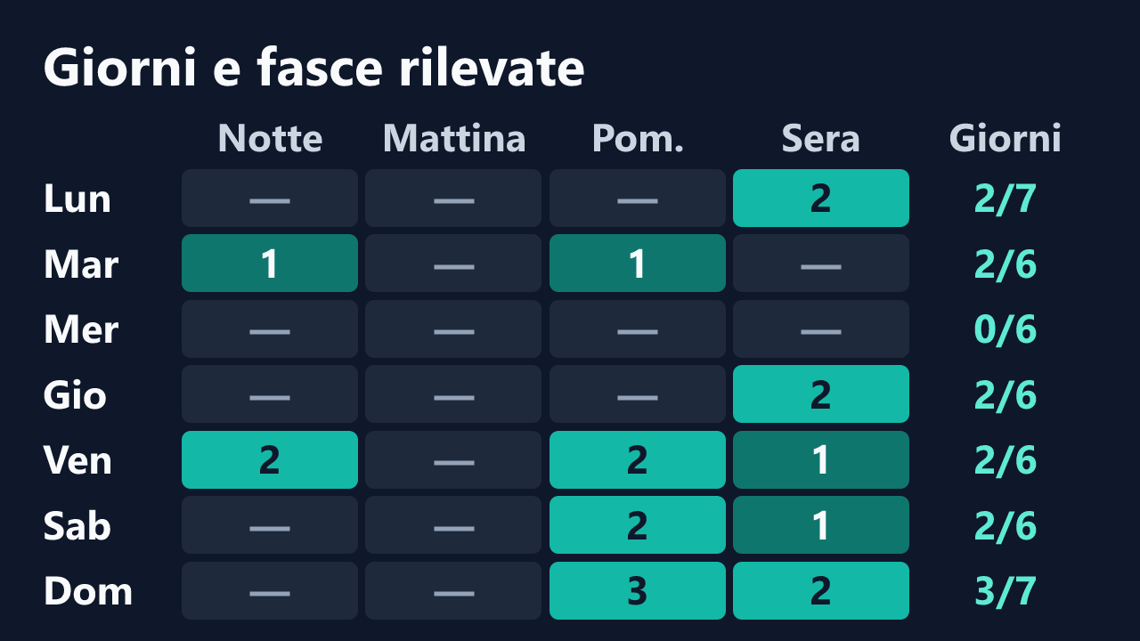 Rilevazioni di salomea_r per giorno della settimana e fascia oraria, in ora italiana. Dettagli nella tabella seguente.