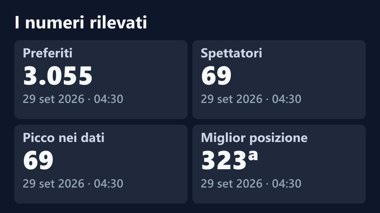 Preferiti, spettatori, picco e miglior posizione rilevati per seexteeenn, con le date dei valori.
