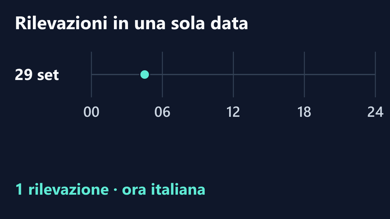 Rilevazioni di seexteeenn in una sola data, in ora italiana. Orari completi nel testo.